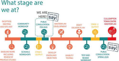 Graphic illustrating the time line for the Cullompton Masterplan