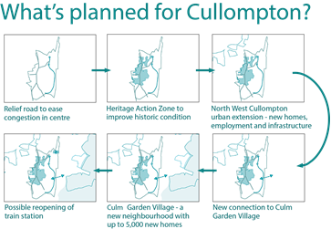 Graphic illustrating the major projects planned in and around Cullompton