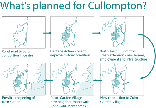 Graphic illustrating the major projects planned in and around Cullompton